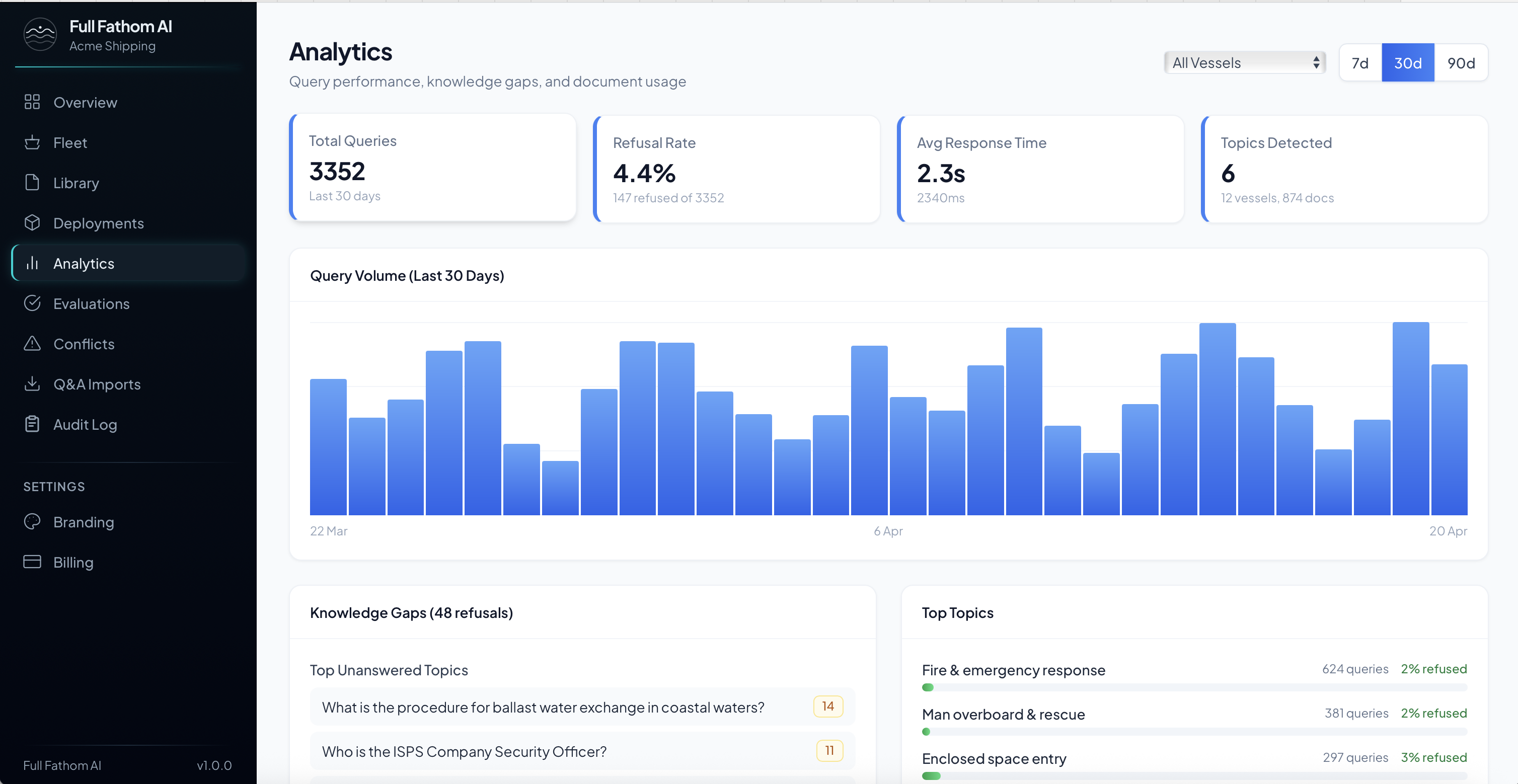 Full Fathom AI analytics dashboard showing query volumes, knowledge gaps and topics